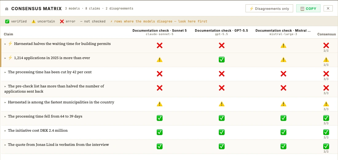 The consensus matrix: three models assess eight claims. The two rows where the models disagree are at the top.